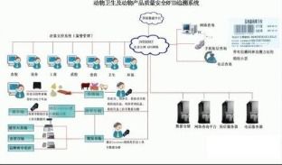 动物标识及动物产品追溯系统软件开发解决方案