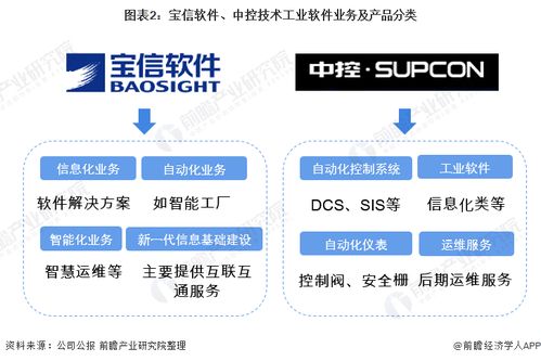 干货 2022年中国工业软件行业龙头企业对比 宝信软件pk中控技术 谁在工业软件领域更胜一筹